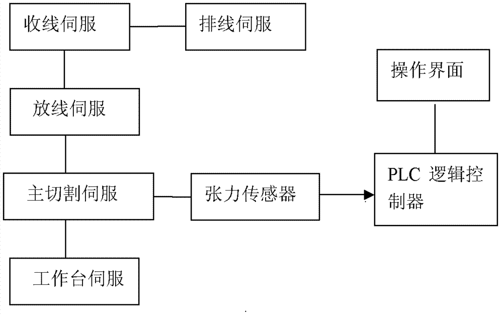 System and method for automatically controlling multi-wire cutting machine