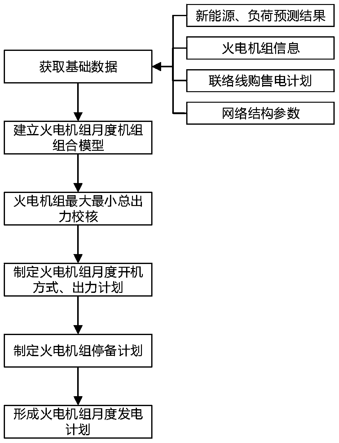 Thermal power generating unit monthly power generation plan optimization method considering new energy access