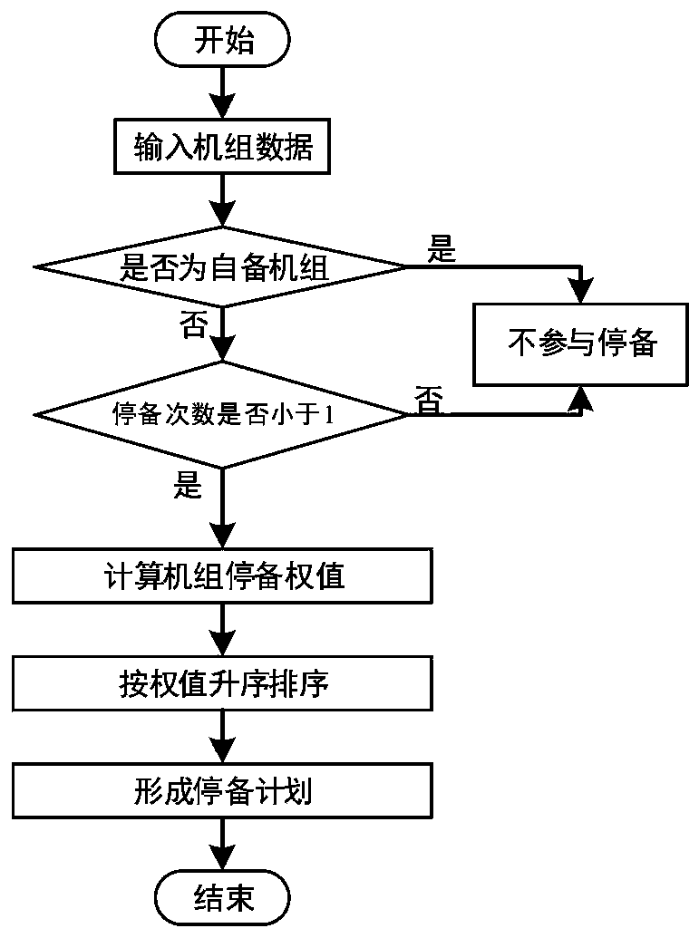 Thermal power generating unit monthly power generation plan optimization method considering new energy access