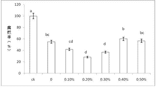 Method for improving biological prevention and control effect of rhodotorula mucilaginosa on fruit postharvest diseases