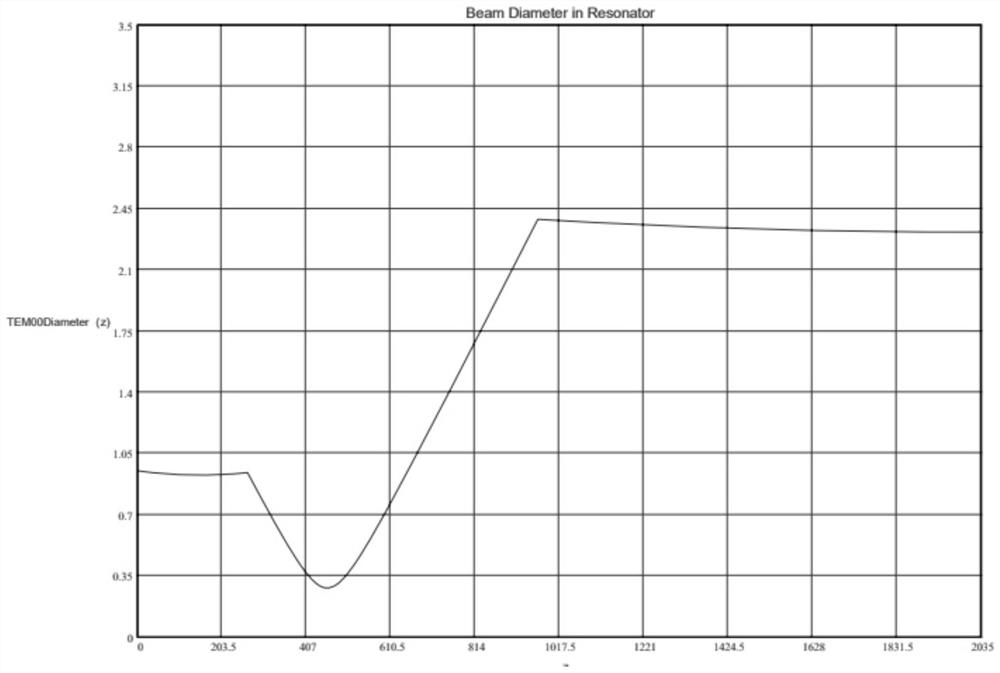 Laser regenerative amplifier based on disc gain medium