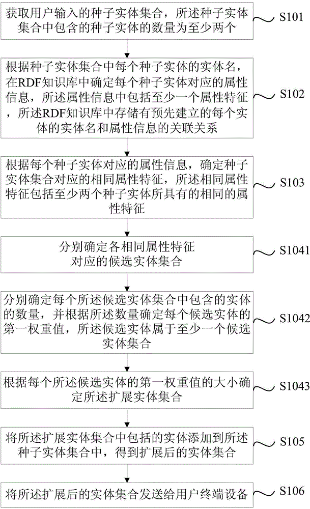 Entity set extension method