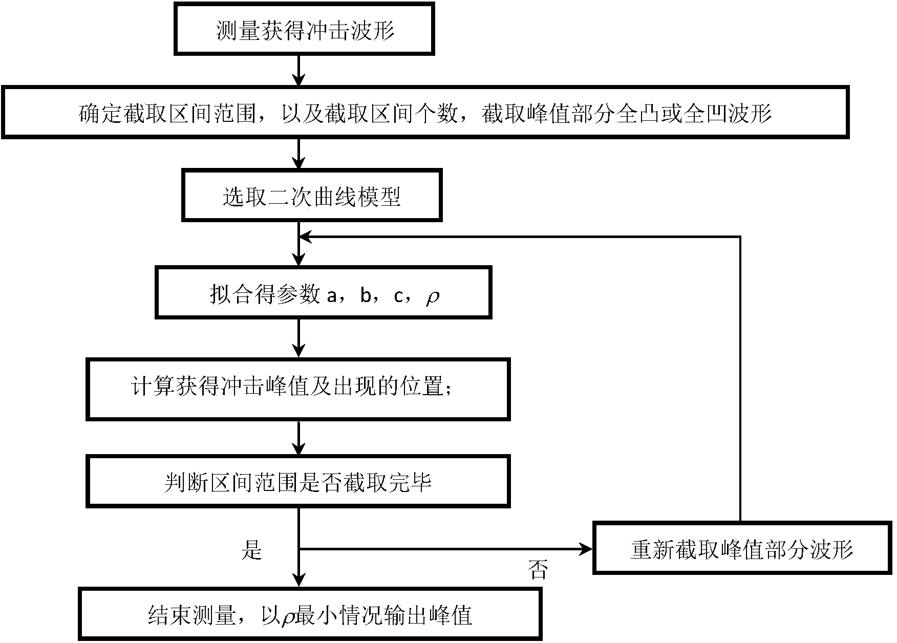 Shock waveform peak measurement method based on quadratic curve fitting