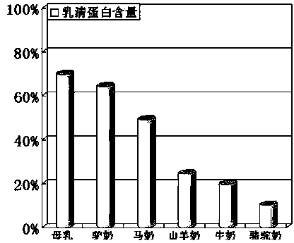 Production technology for donkey milk powder