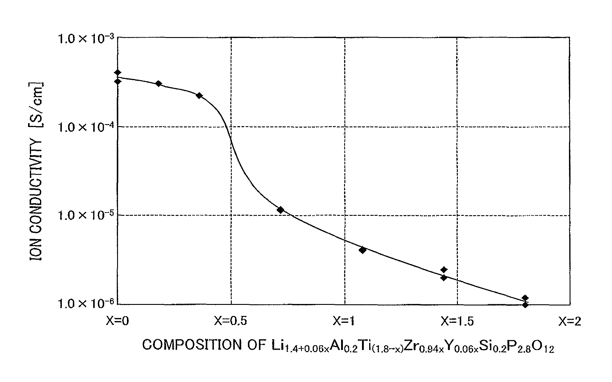 Lithium ion conductive inorganic substance