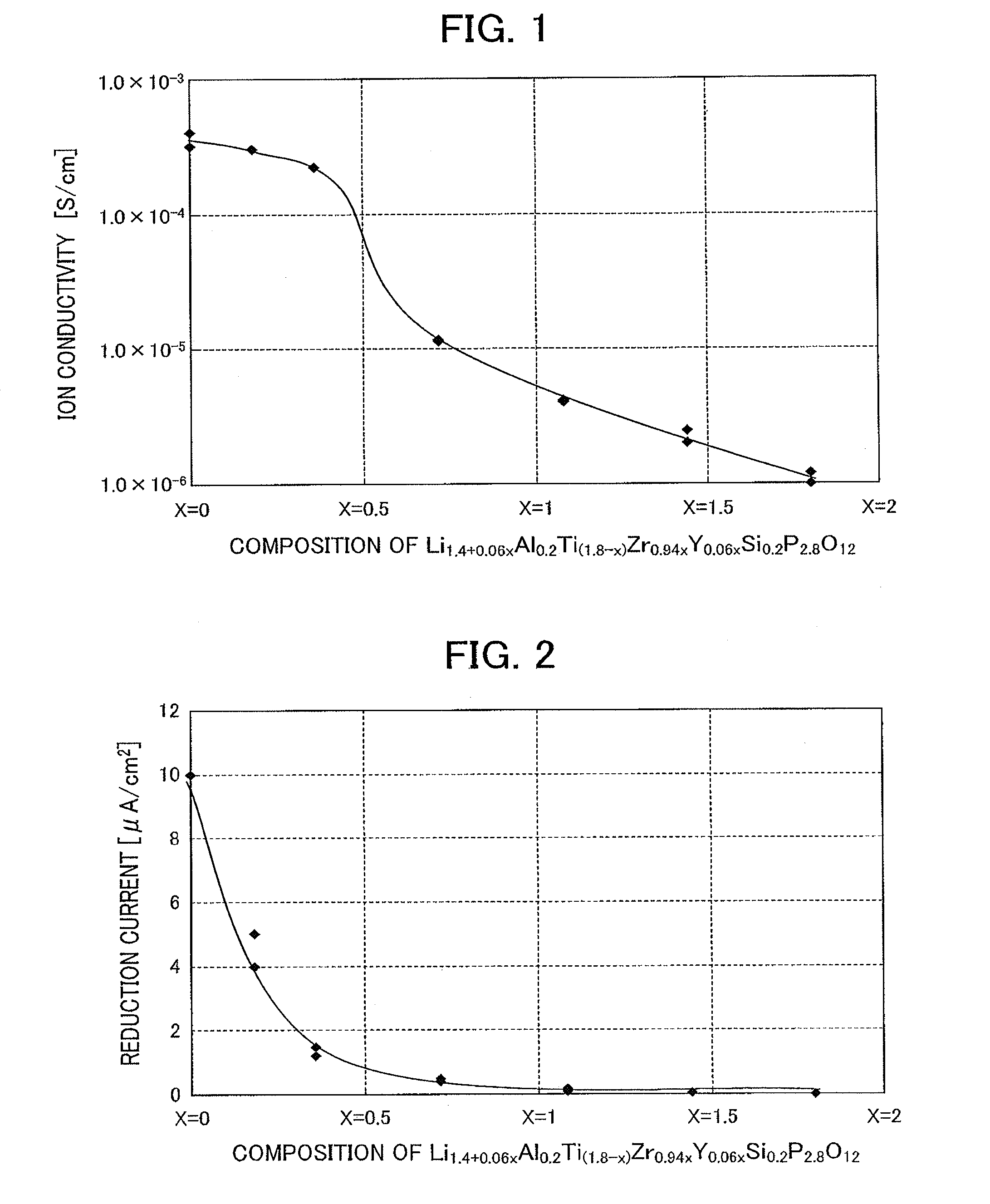 Lithium ion conductive inorganic substance