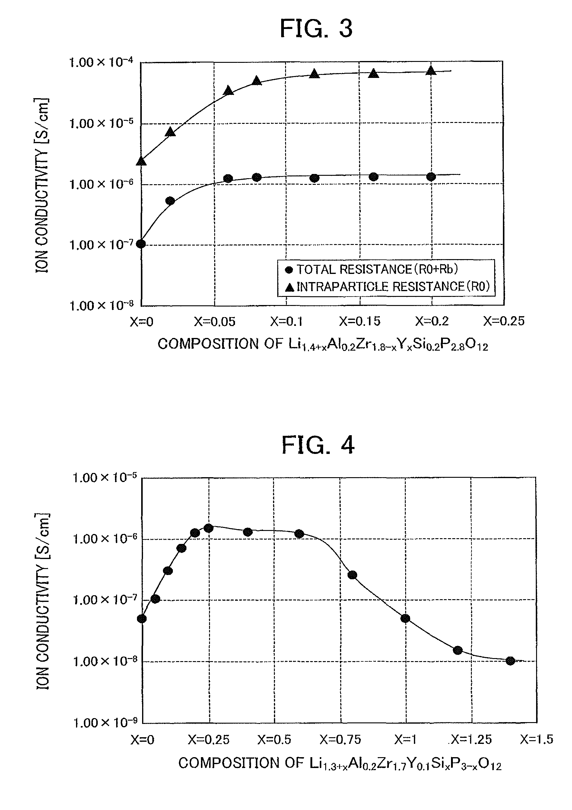 Lithium ion conductive inorganic substance