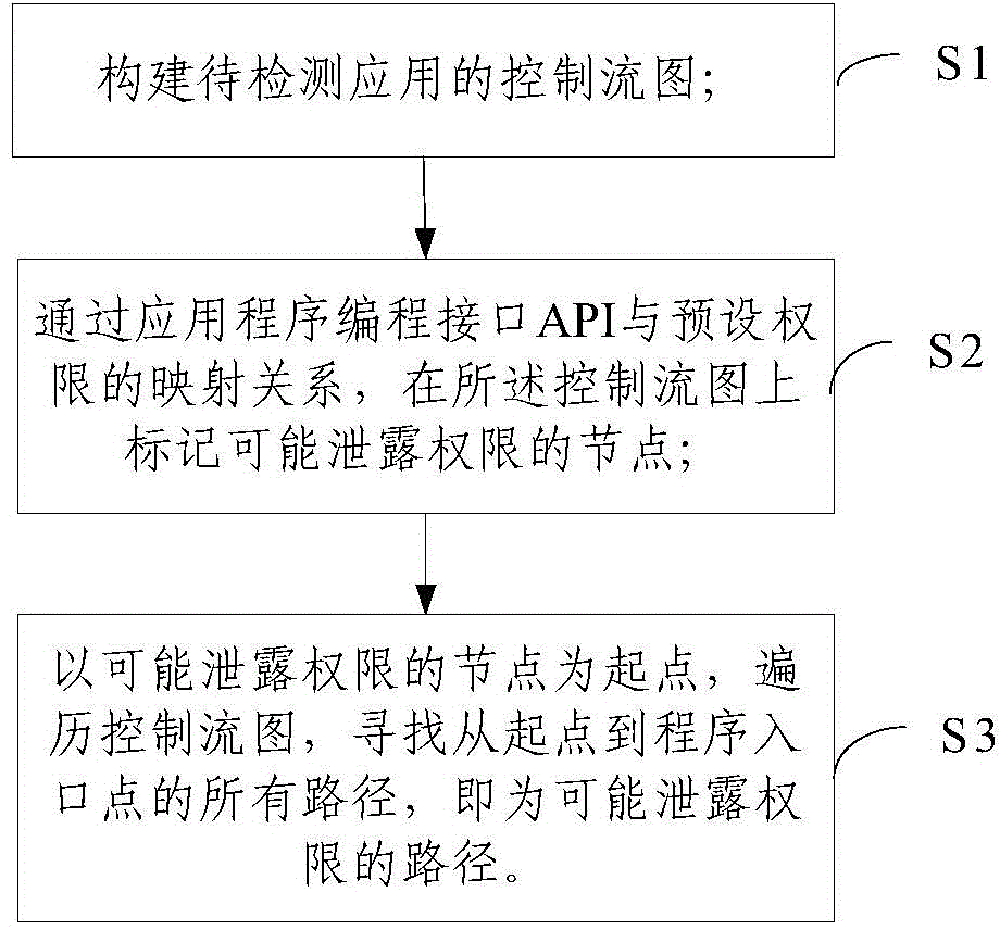 Application permission divulgence detection method and system based on reverse symbolic execution