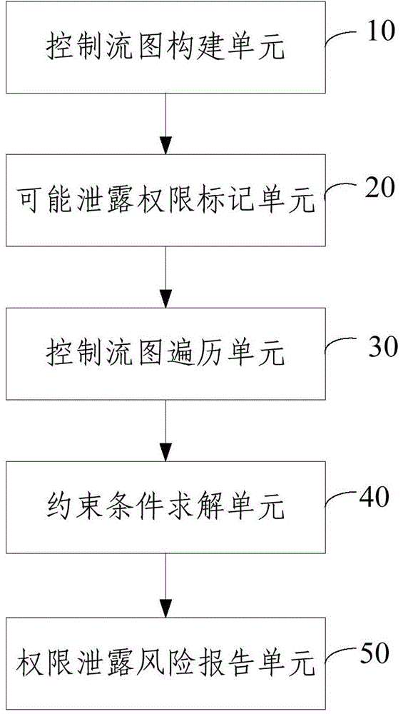 Application permission divulgence detection method and system based on reverse symbolic execution