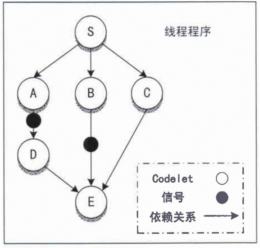 Codelet dispatching method based on genetic algorithm