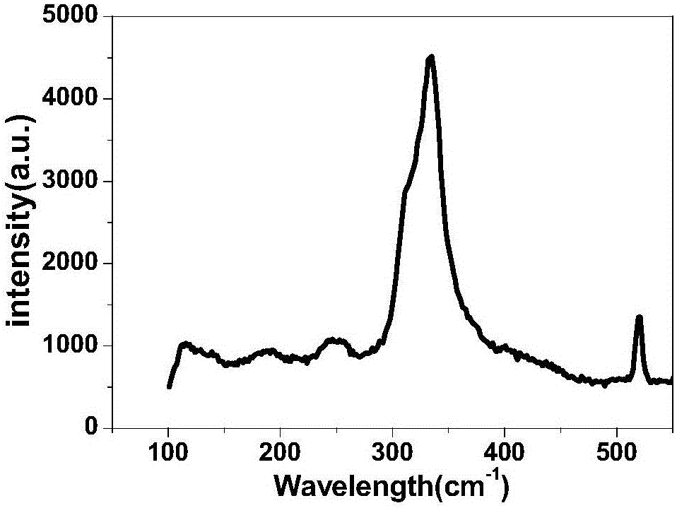 Preparation method for ZrS2 two-dimensional semi-conducting material