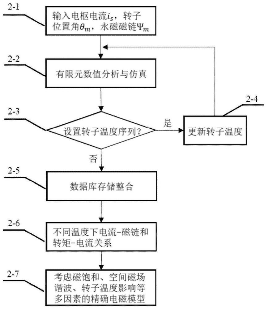 Modeling method of flux linkage adjustable permanent magnet synchronous reluctance motor