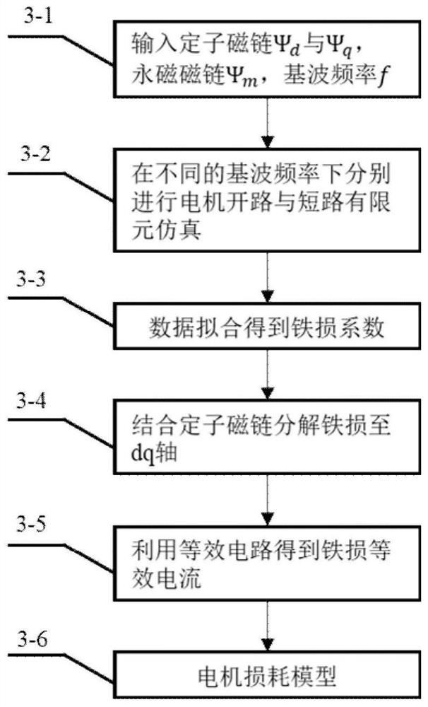 Modeling method of flux linkage adjustable permanent magnet synchronous reluctance motor