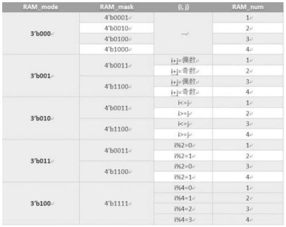 Dynamic reconfigurable RAM (Random Access Memory) read-write mode