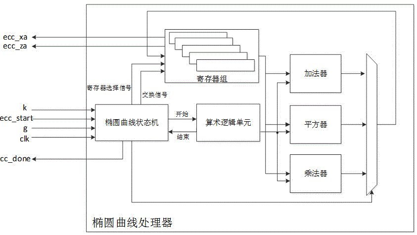 Low power elliptical curve encryption engine for electronic label rapid identity discrimination