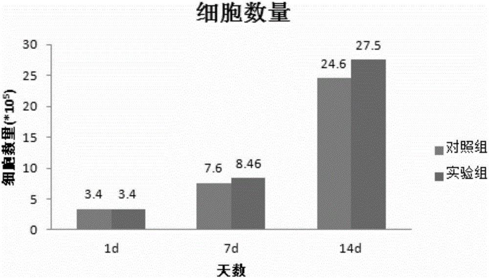 In-vitro culture method of umbilical cord blood megakaryocyte progenitor cells