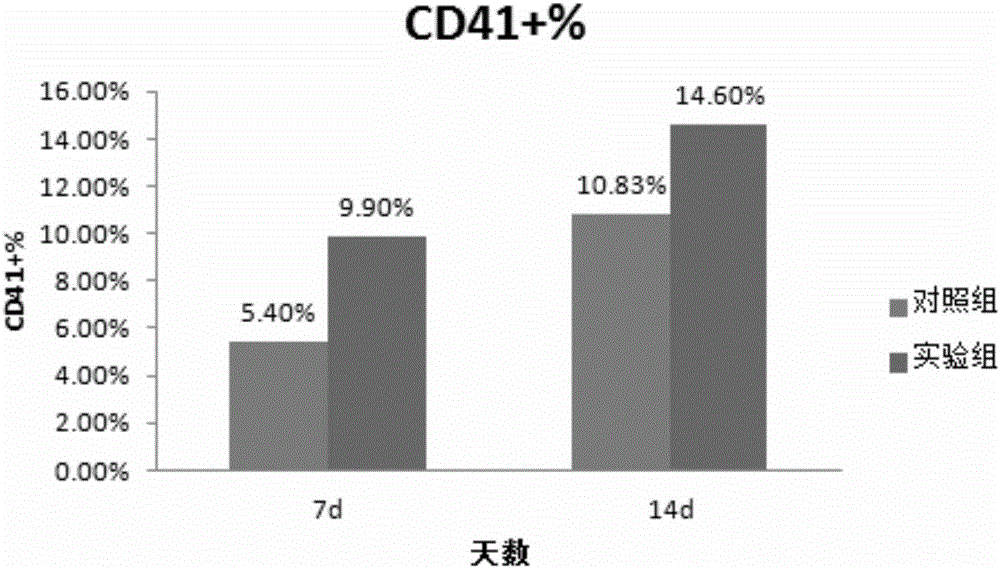 In-vitro culture method of umbilical cord blood megakaryocyte progenitor cells