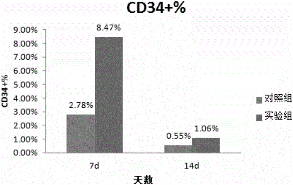 In-vitro culture method of umbilical cord blood megakaryocyte progenitor cells