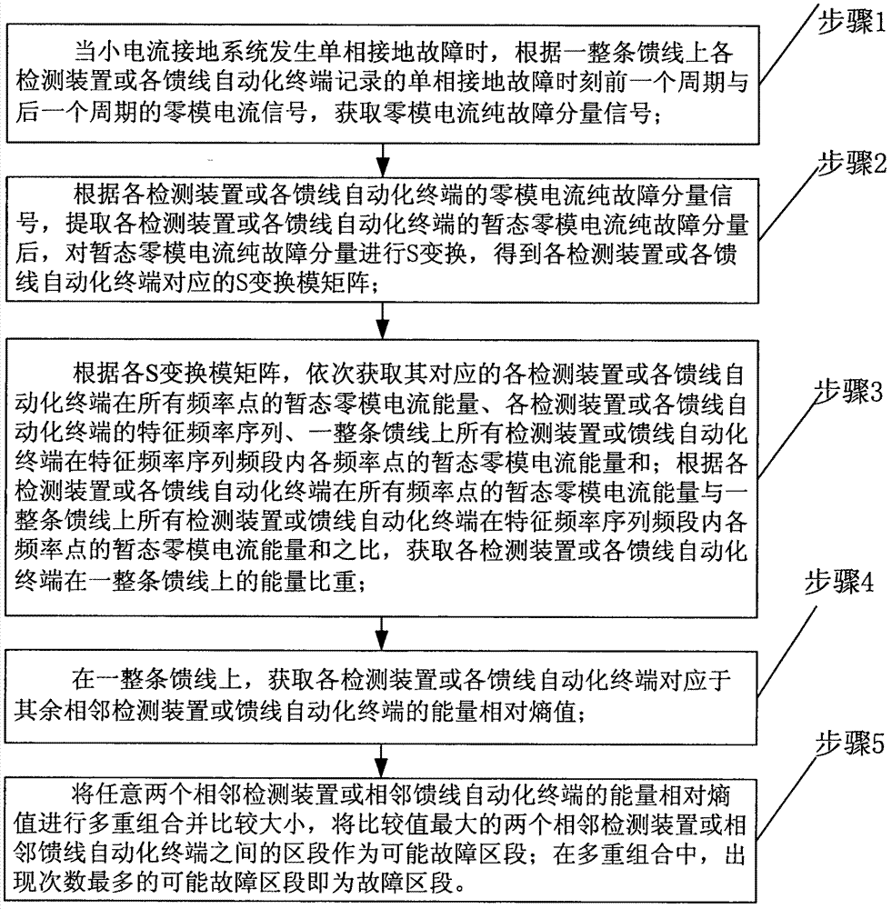 Single-phase ground fault section positioning method for low-current grounding system