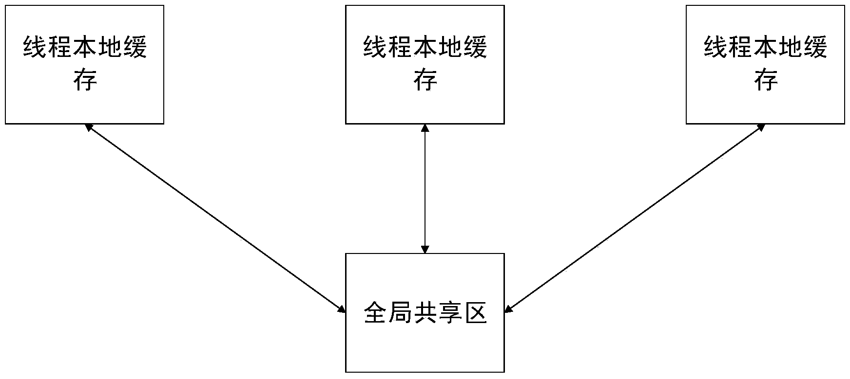 Cluster fine-grained memory management method