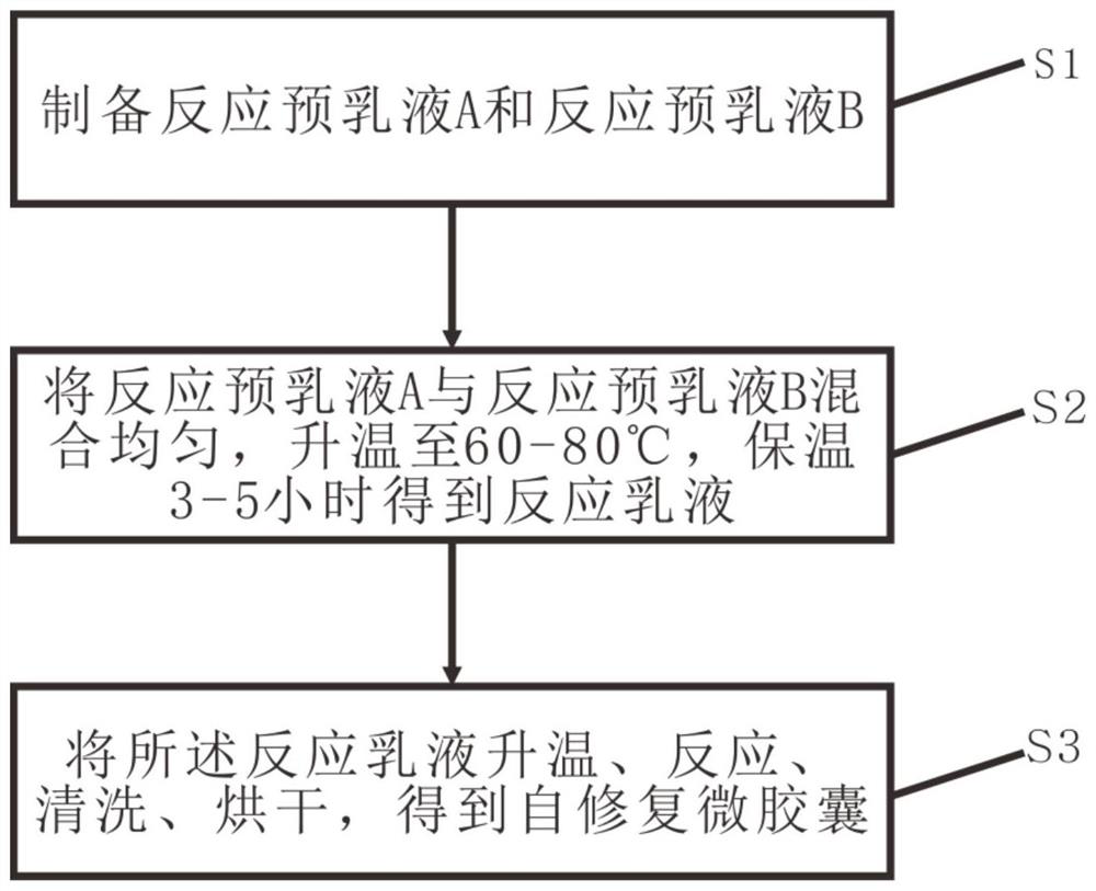 Synthesis method of self-repairing microcapsule and spraying protective coating material capable of realizing self-repairing of scratches