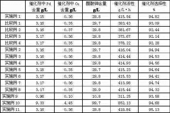 Allyl acetate catalyst and preparation method of allyl acetate catalyst