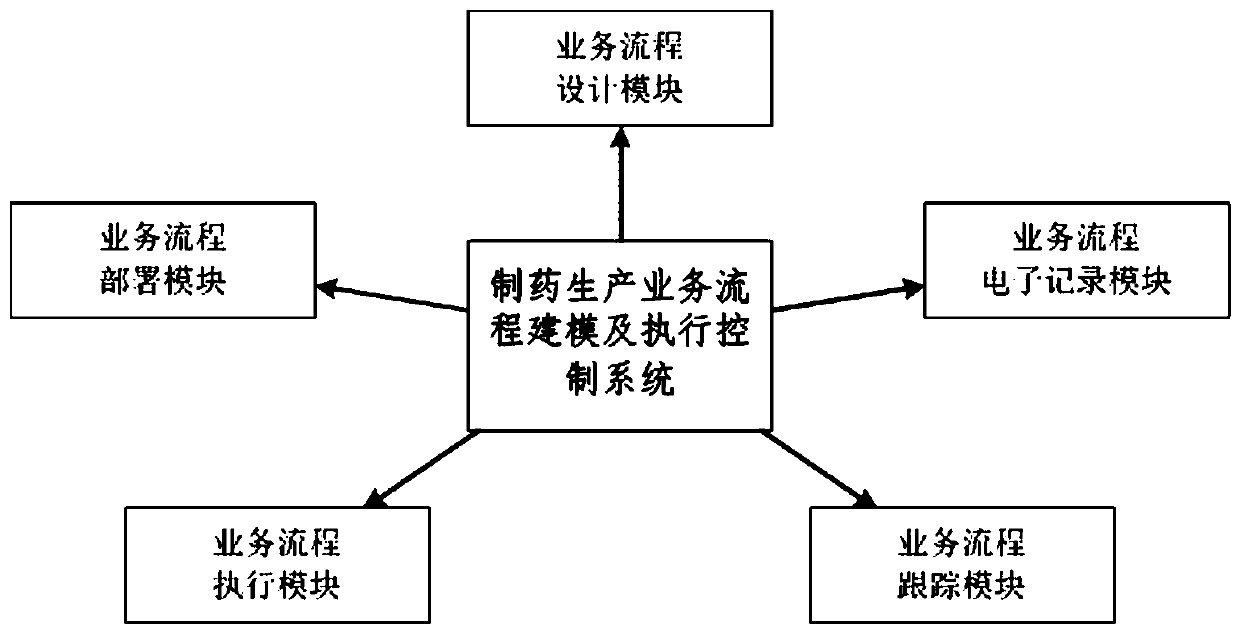 Pharmaceutical production business process control system and method