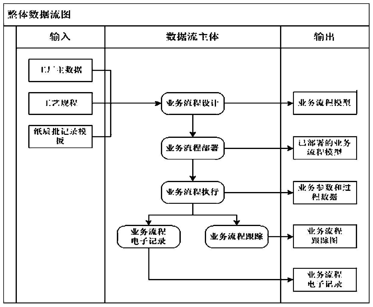 Pharmaceutical production business process control system and method