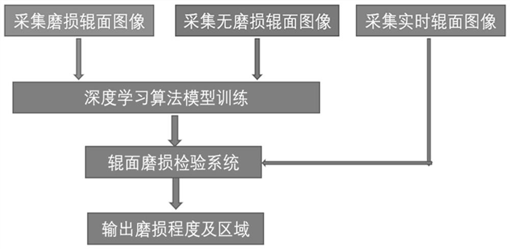 Roller press roller surface abrasion detection method and device based on machine vision