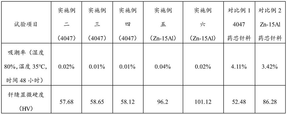 Composite brazing filler metal friction extrusion preparation device and preparation method