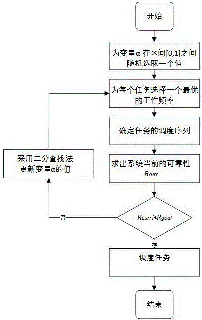 Temperature sensing real-time task scheduling method for coping with soft errors