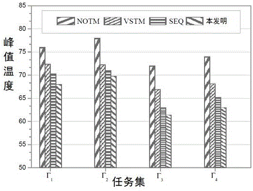 Temperature sensing real-time task scheduling method for coping with soft errors