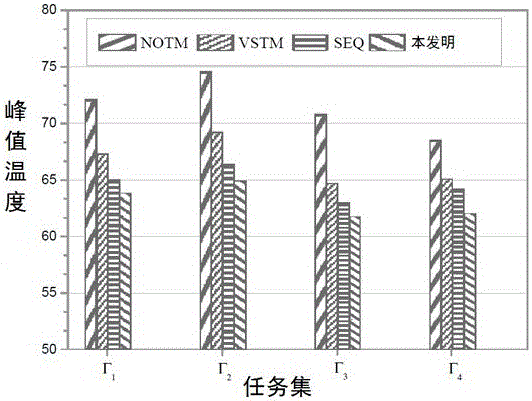 Temperature sensing real-time task scheduling method for coping with soft errors