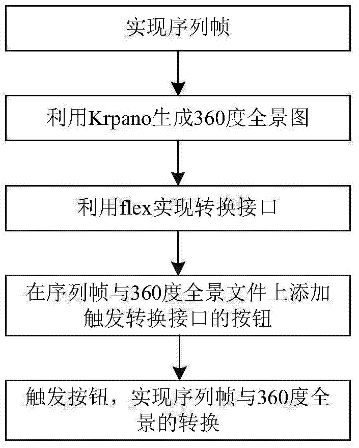 Mutual Conversion Method of Sequence Frame and Panorama