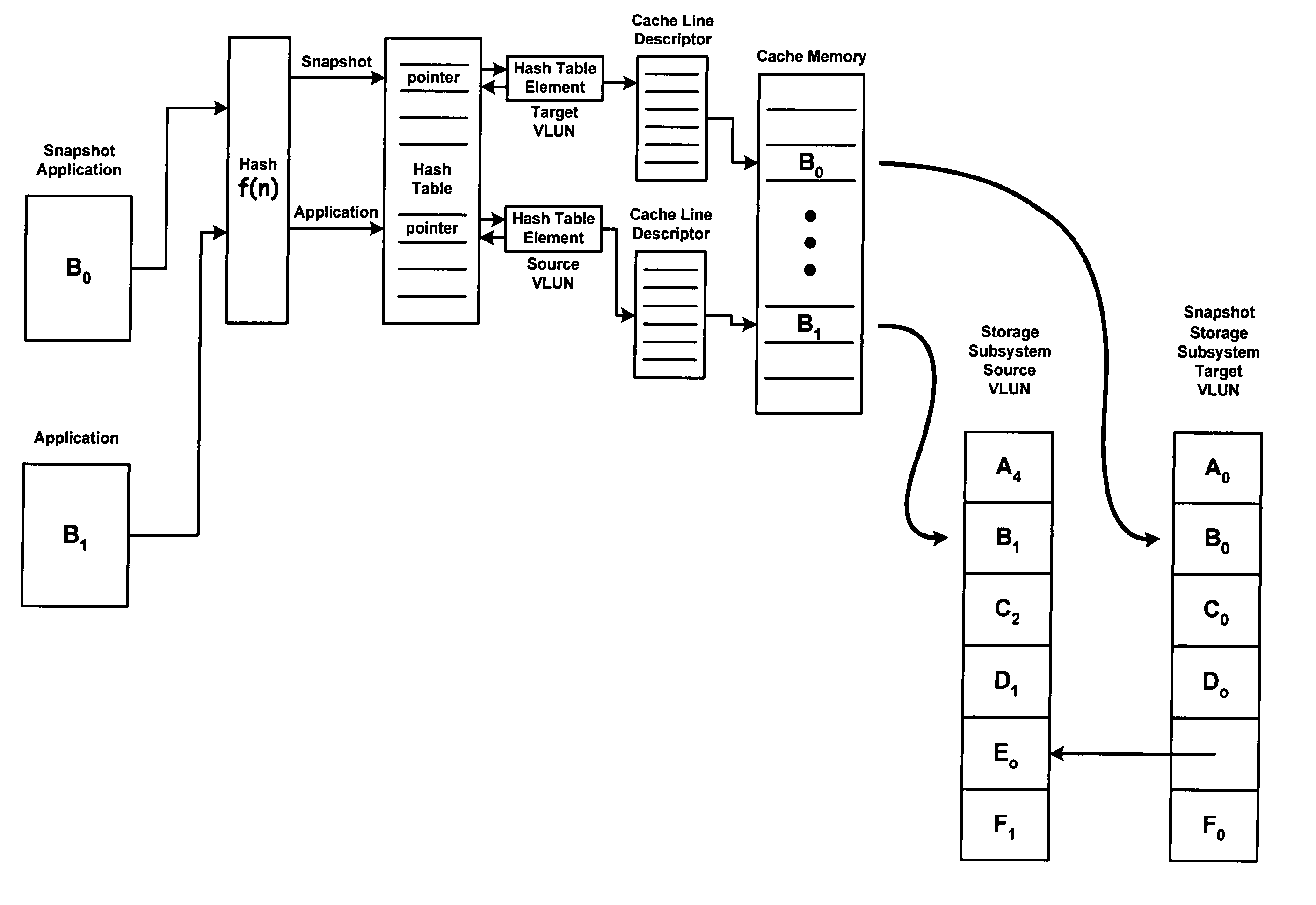 Methods and systems of cache memory management and snapshot operations