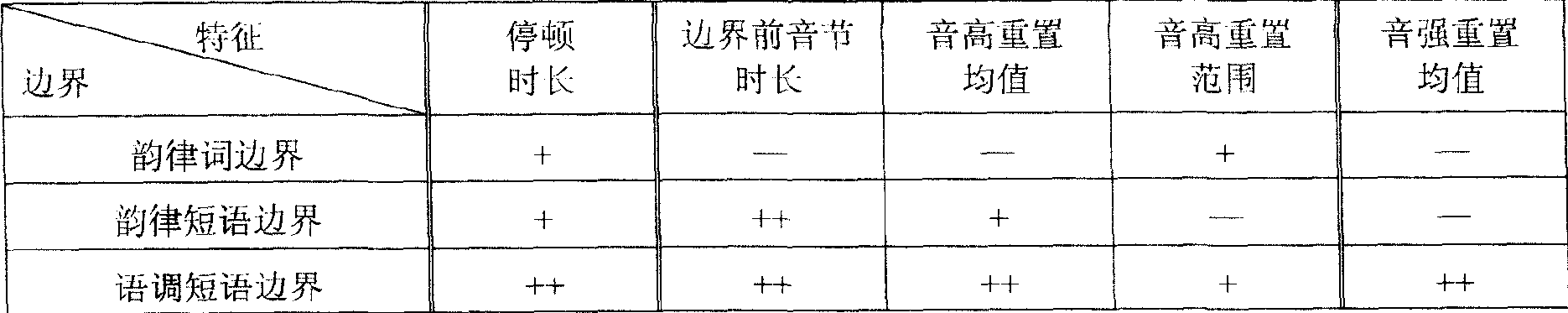 Speech synthetic text processing method based on rhythm structure