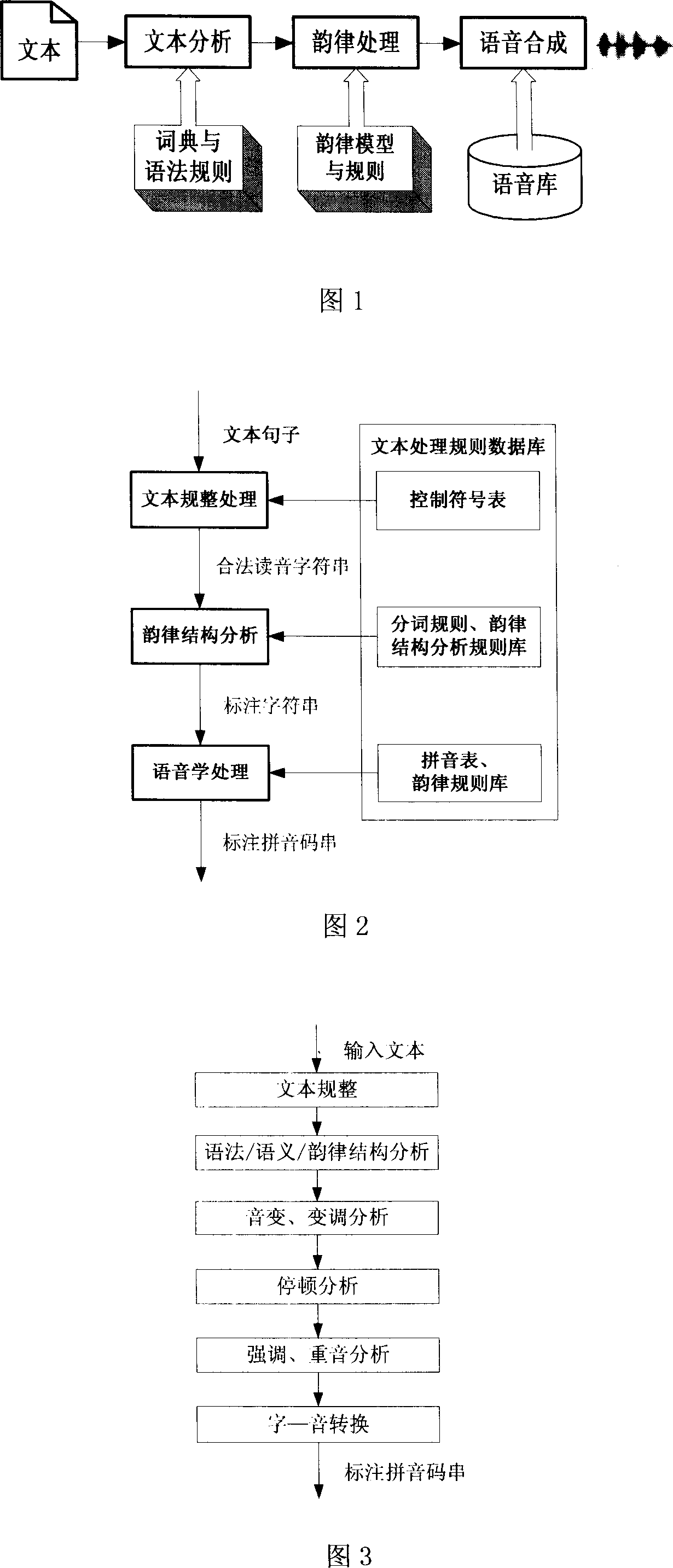 Speech synthetic text processing method based on rhythm structure