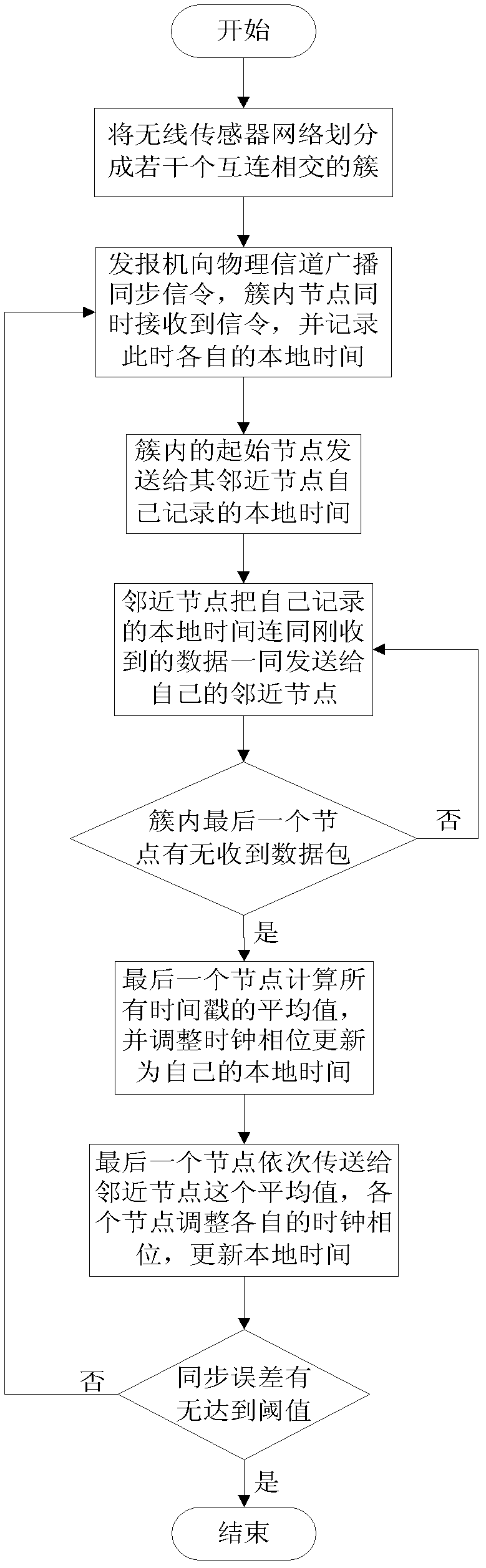 Method for realizing average clock synchronization of wireless sensor network through cluster averaging