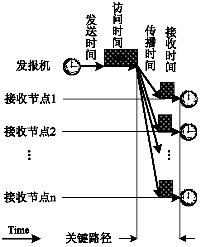 Method for realizing average clock synchronization of wireless sensor network through cluster averaging