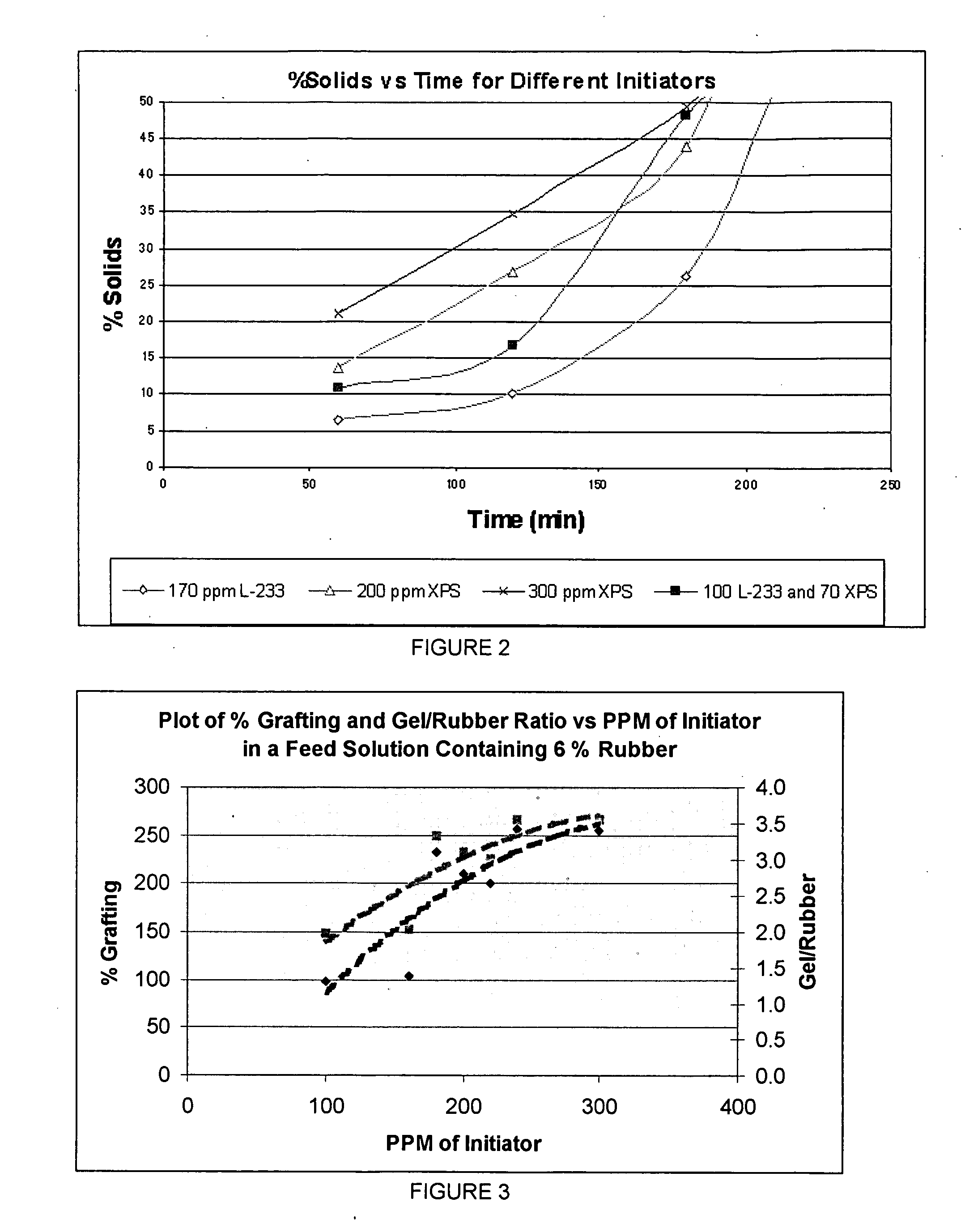 Low temperature initiators for improving the rubber phase volume of HIPS formulations