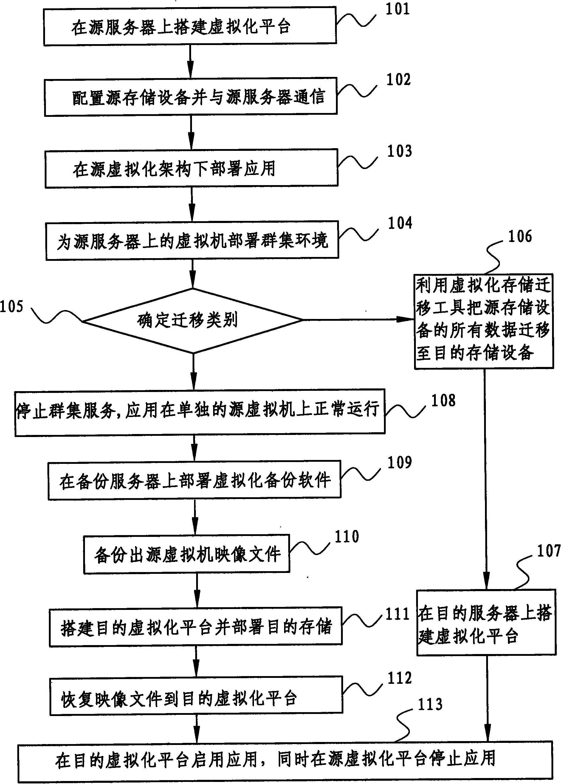 Method for realizing platform migration by using virtualization technology