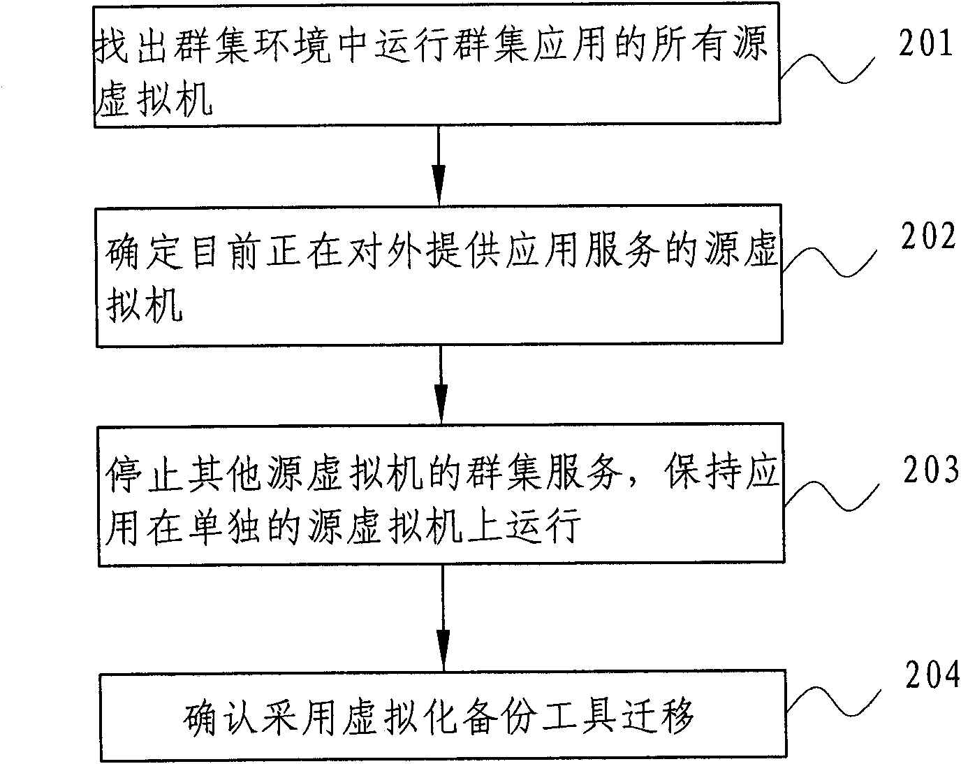 Method for realizing platform migration by using virtualization technology