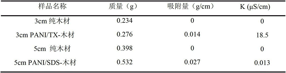 Preparation method for conductive timber