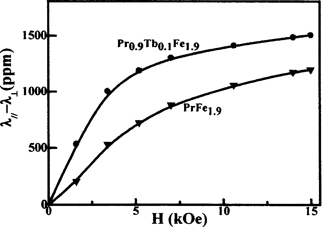 Pr series rare earth super magnetostric tive material and its preparing method