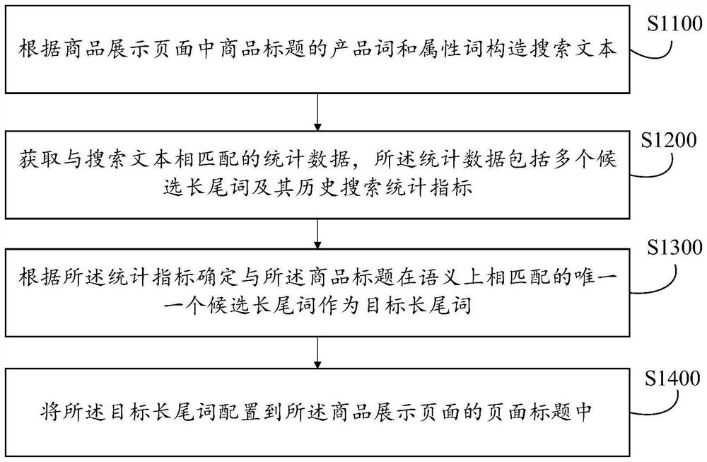 E-commerce site promotion configuration method and device, equipment, medium and product