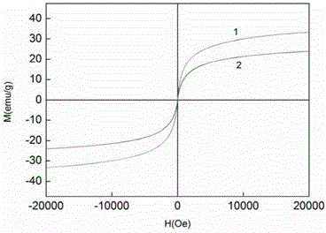 Hydrothermal preparation method of magnetic carbon micro-spheres