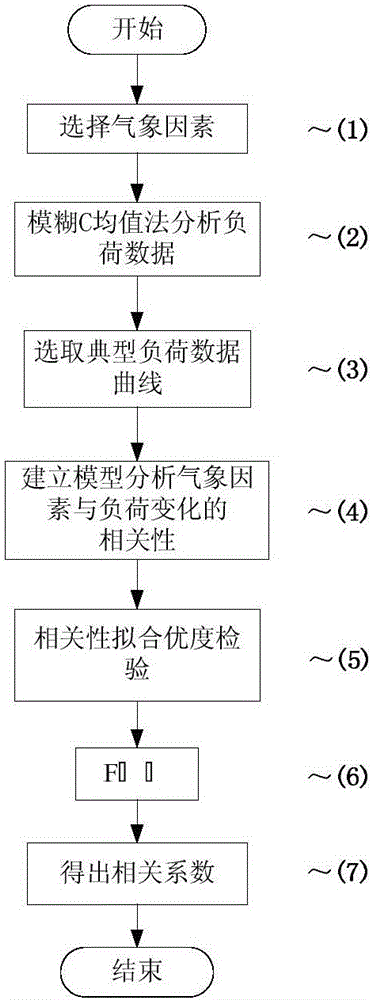 Method for analyzing influence correlation of multiple meteorological factors and load changes