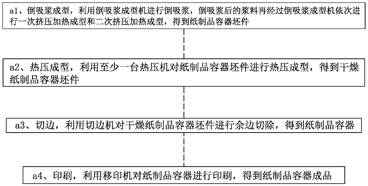 Paper product container processing method