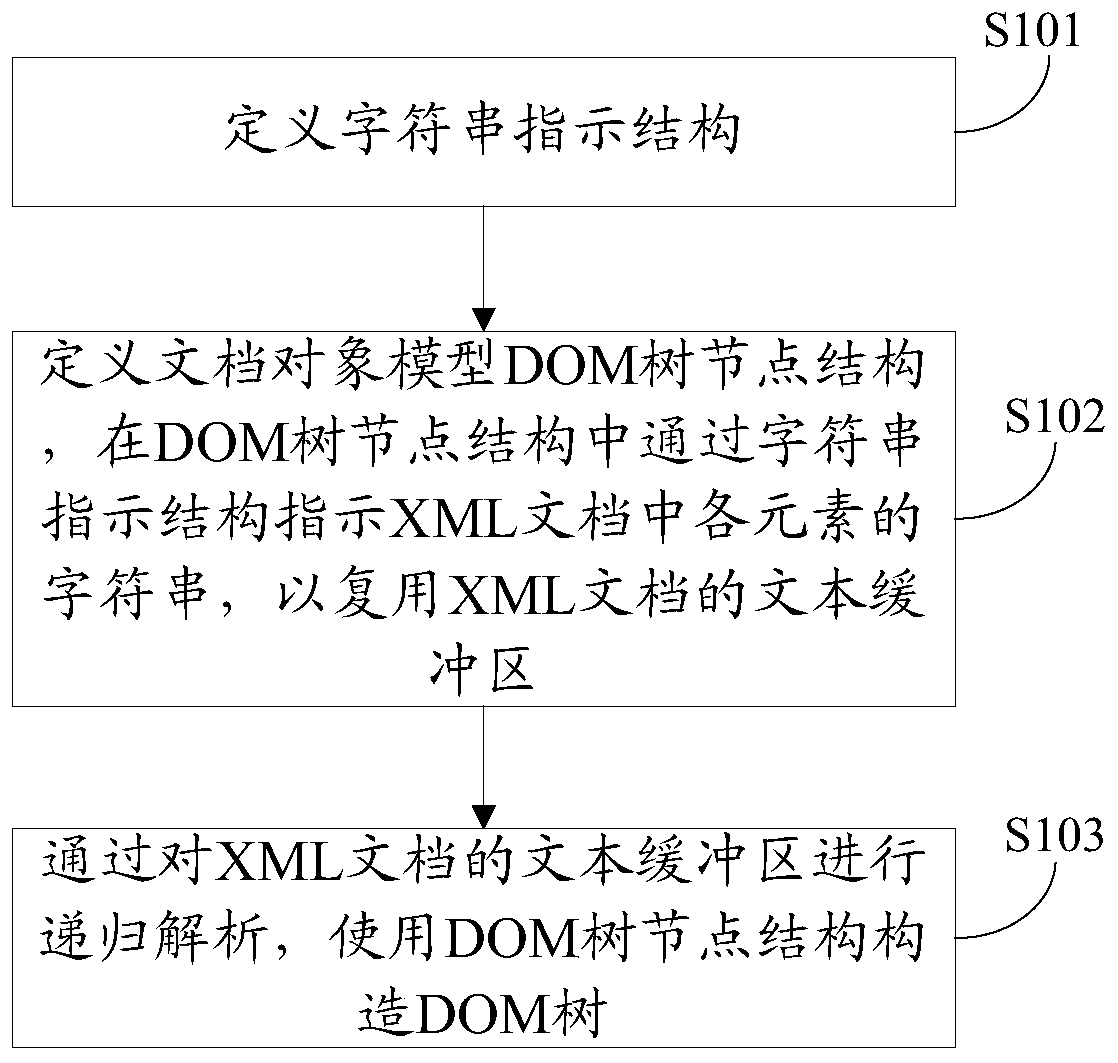 A method and device for parsing xml