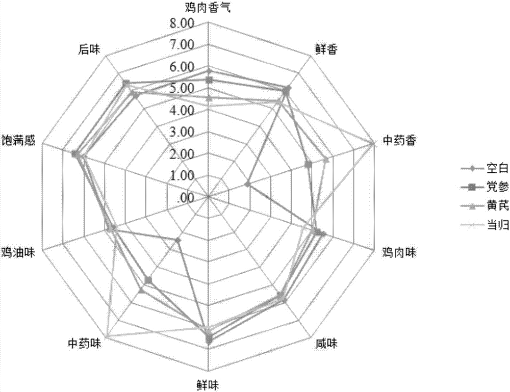 Fragrance difference comparison method for traditional Chinese medicine chicken soup